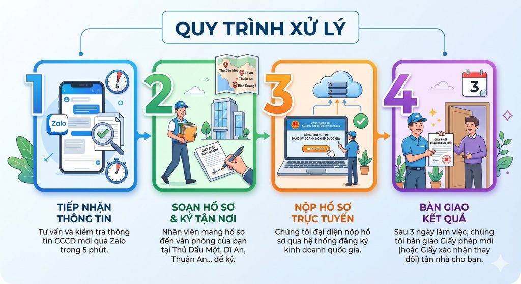Quy trình xử lý tối ưu, nhanh chóng của Hùng Kim Hoa